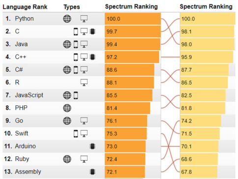 Il linguaggio di programmazione del futuro